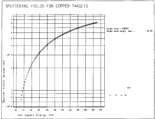 The sputtering yield due to the impact of
oxygen on copper
